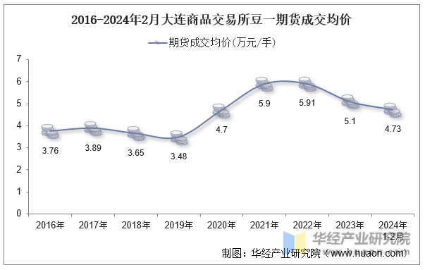 2016-2024年2月大连商品交易所豆一期货成交均价