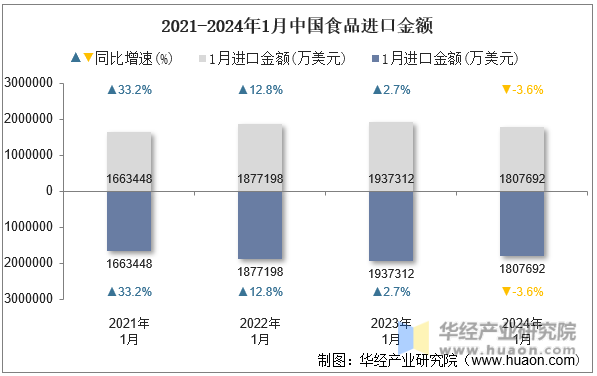 2020-2024年1月中国食品进口金额