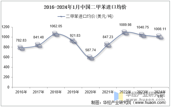 2016-2024年1月中国二甲苯进口均价