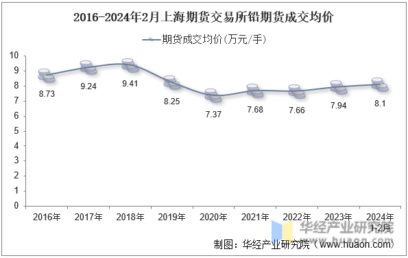 2016-2024年2月上海期货交易所铅期货成交均价