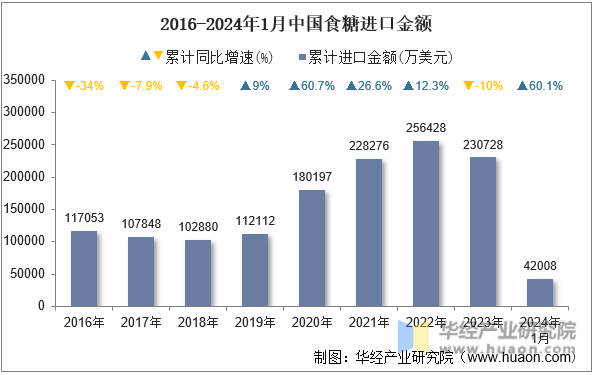 2016-2024年1月中国食糖进口金额