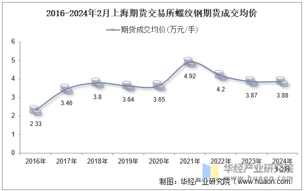 2016-2024年2月上海期货交易所螺纹钢期货成交均价