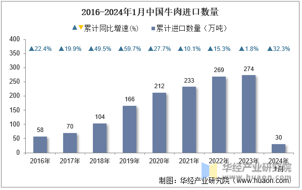 2016-2024年1月中国牛肉进口数量
