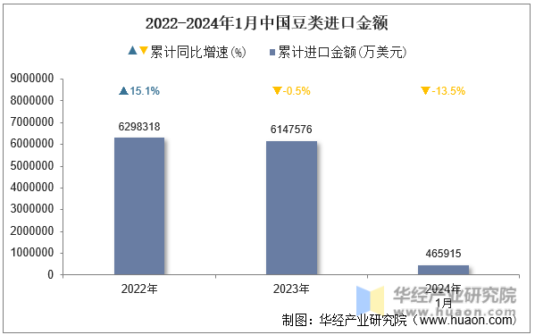 2022-2024年1月中国豆类进口金额
