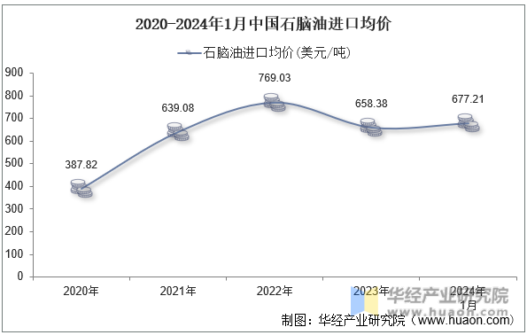 2020-2024年1月中国石脑油进口均价