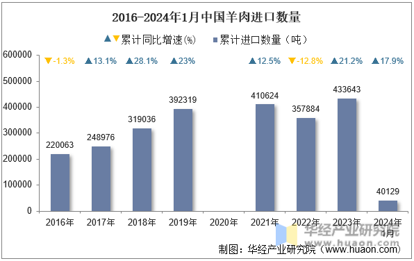 2016-2024年1月中国羊肉进口数量