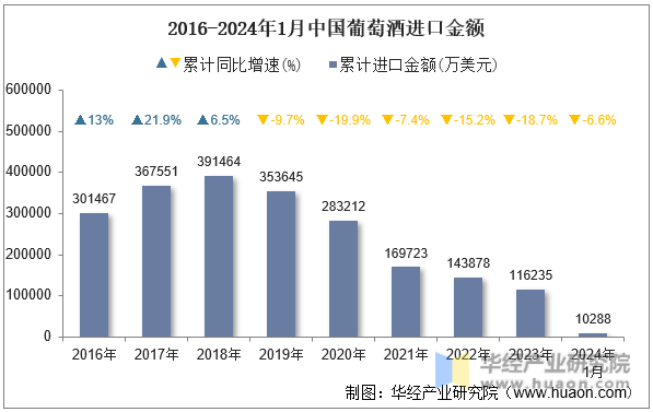 2016-2024年1月中国葡萄酒进口金额