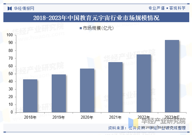 2018-2023年中国教育元宇宙行业市场规模情况
