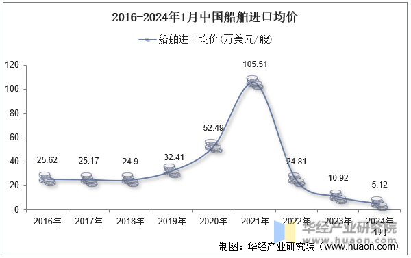 2016-2024年1月中国船舶进口均价