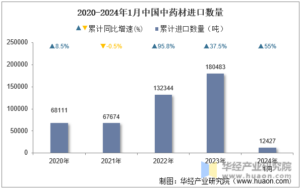 2020-2024年1月中国中药材进口数量