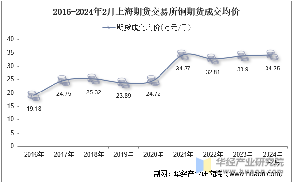 2016-2024年2月上海期货交易所铜期货成交均价