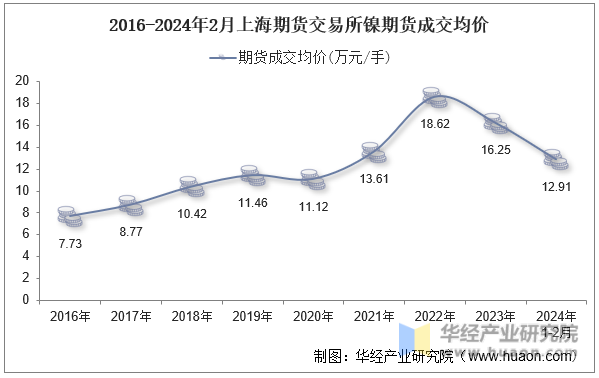 2016-2024年2月上海期货交易所镍期货成交均价