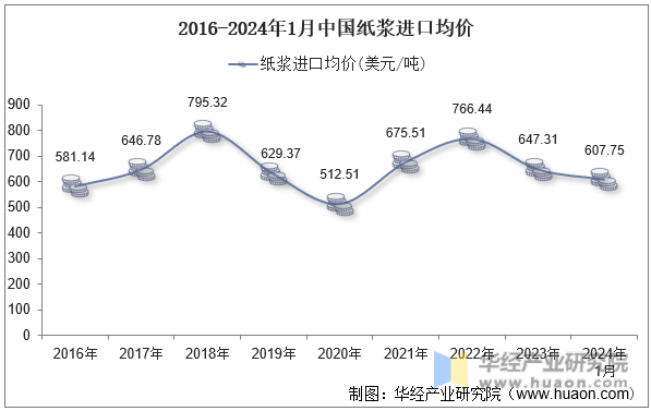 2016-2024年1月中国纸浆进口均价