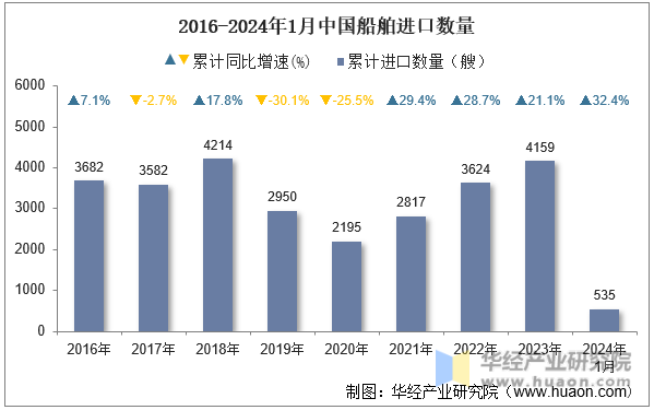 2016-2024年1月中国船舶进口数量
