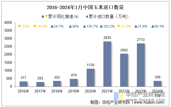 2016-2024年1月中国玉米进口数量