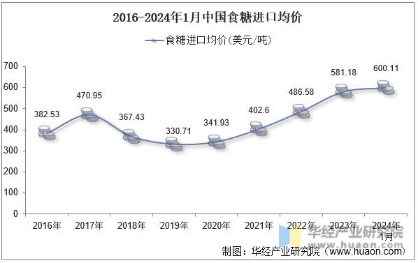 2016-2024年1月中国食糖进口均价