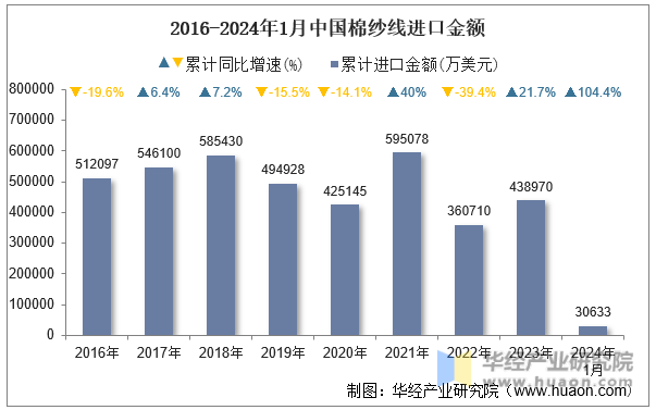 2016-2024年1月中国棉纱线进口金额