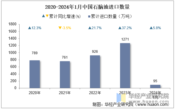 2020-2024年1月中国石脑油进口数量
