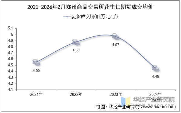 2021-2024年2月郑州商品交易所花生仁期货成交均价