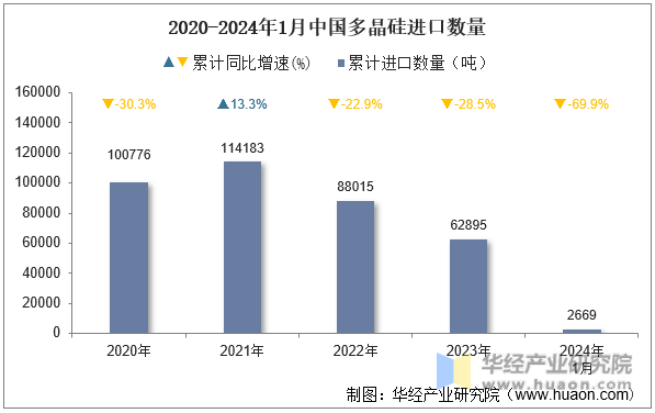2020-2024年1月中国多晶硅进口数量