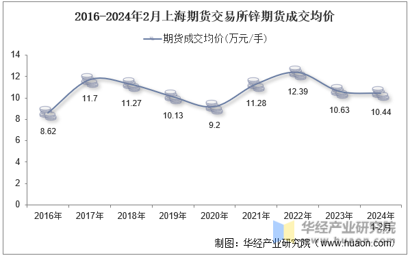 2016-2024年2月上海期货交易所锌期货成交均价