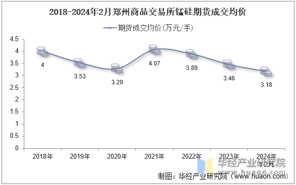 2018-2024年2月郑州商品交易所锰硅期货成交均价