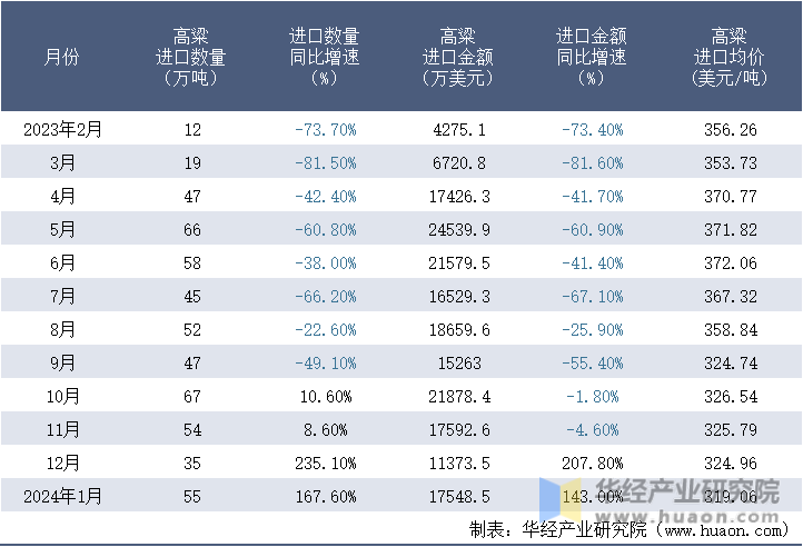 2023-2024年1月中国高粱进口情况统计表