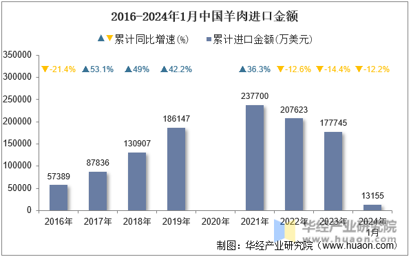 2016-2024年1月中国羊肉进口金额