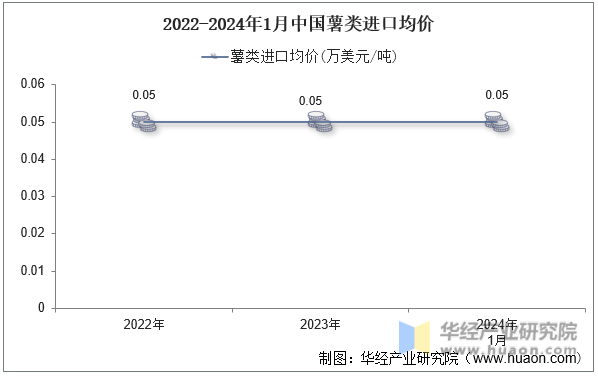2022-2024年1月中国薯类进口均价