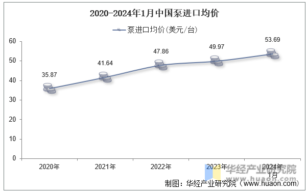 2020-2024年1月中国泵进口均价