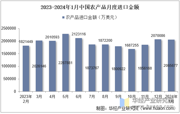 2023-2024年1月中国农产品月度进口金额