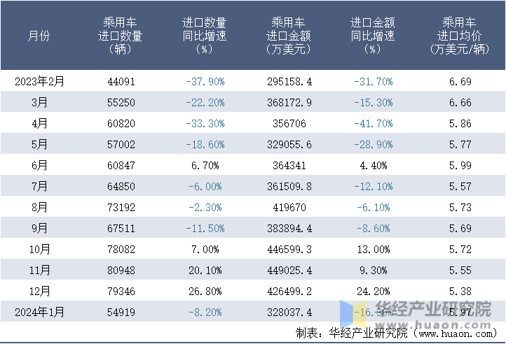 2023-2024年1月中国乘用车进口情况统计表