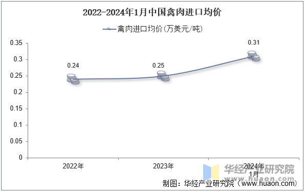 2022-2024年1月中国禽肉进口均价