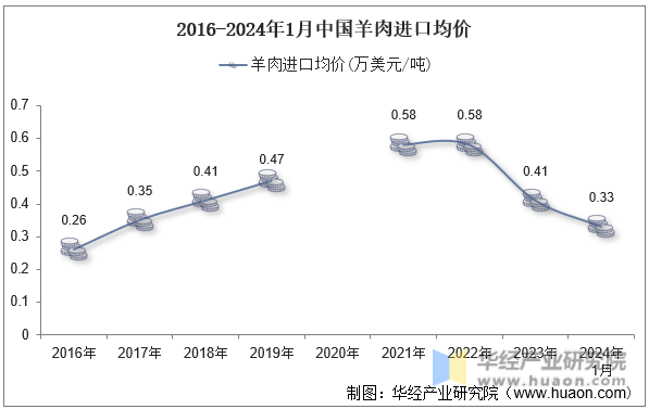 2016-2024年1月中国羊肉进口均价