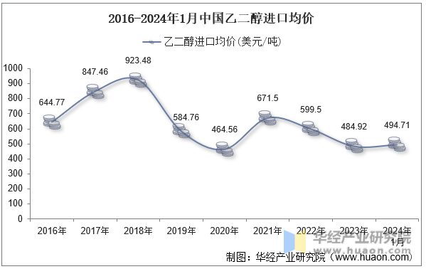 2016-2024年1月中国乙二醇进口均价