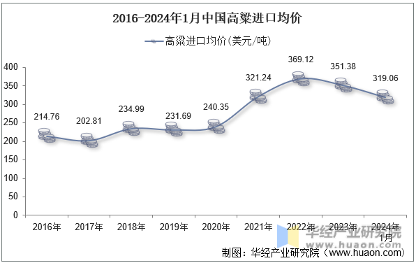 2016-2024年1月中国高粱进口均价