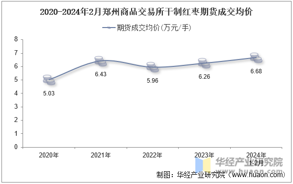 2020-2024年2月郑州商品交易所干制红枣期货成交均价