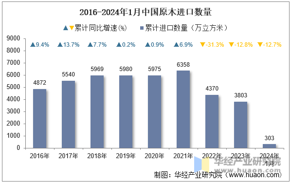 2016-2024年1月中国原木进口数量