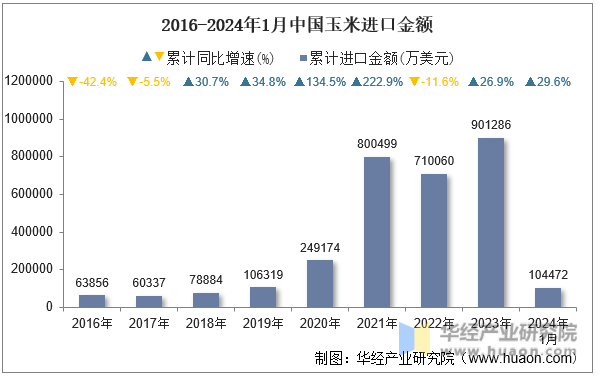 2016-2024年1月中国玉米进口金额