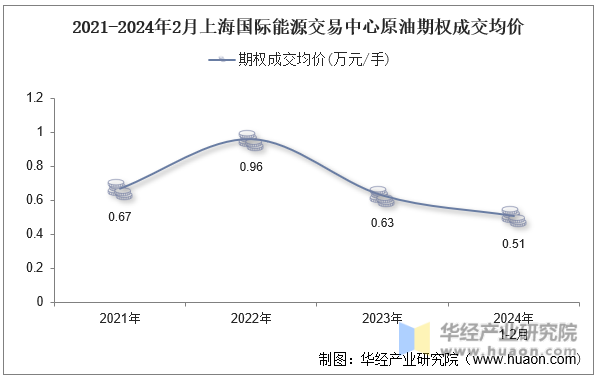 2021-2024年2月上海国际能源交易中心原油期权成交均价