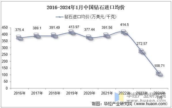 2016-2024年1月中国钻石进口均价