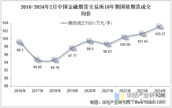2016-2024年2月中国金融期货交易所10年期国债期货成交均价