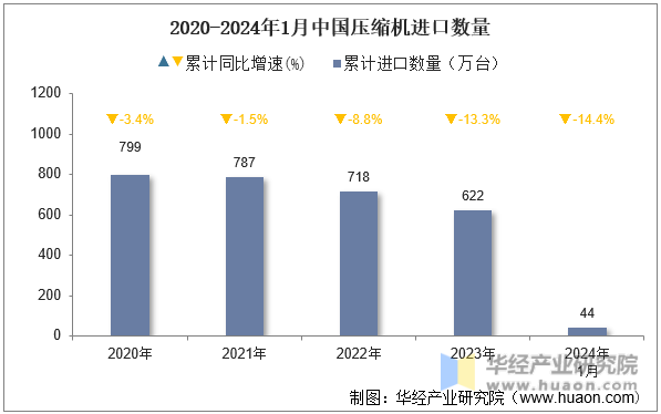 2020-2024年1月中国压缩机进口数量