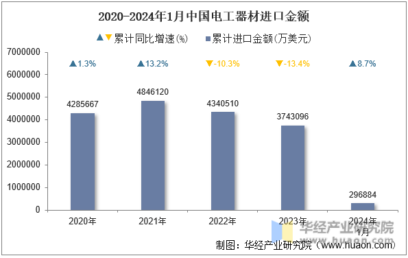 2020-2024年1月中国电工器材进口金额