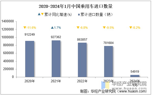 2020-2024年1月中国乘用车进口数量