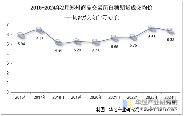 2016-2024年2月郑州商品交易所白糖期货成交均价