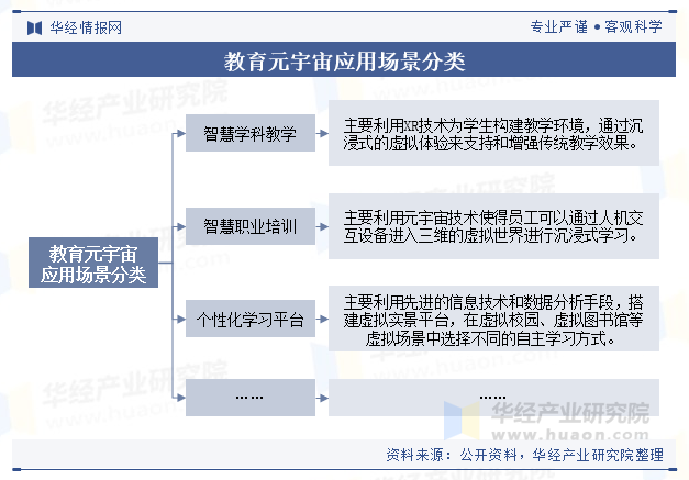 教育元宇宙应用场景分类