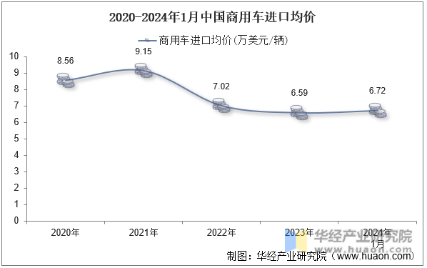 2020-2024年1月中国商用车进口均价