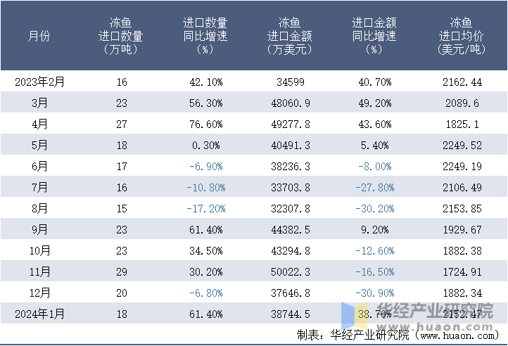 2023-2024年1月中国冻鱼进口情况统计表