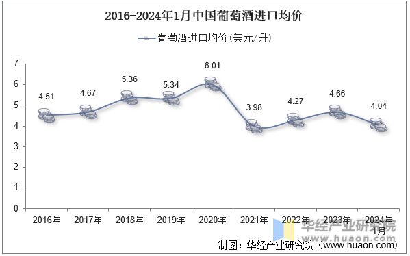 2016-2024年1月中国葡萄酒进口均价